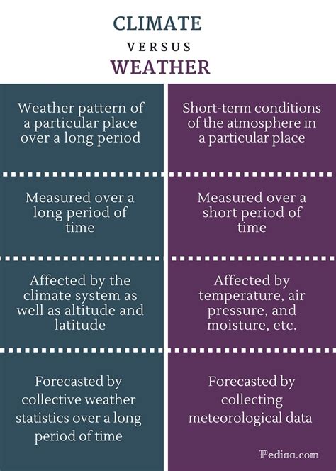 write the difference between weather and climate class 7